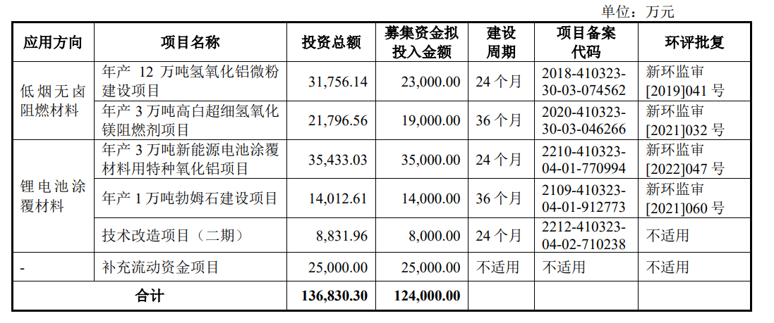 【资讯】中超股份IPO获受理,拟投建氢氧化铝微粉、勃姆石等项目