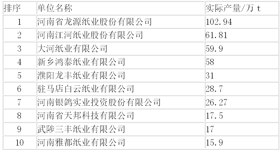 河南省造纸行业2022年运行概况及2023年展望