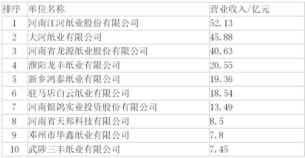 河南省造纸行业2022年运行概况及2023年展望