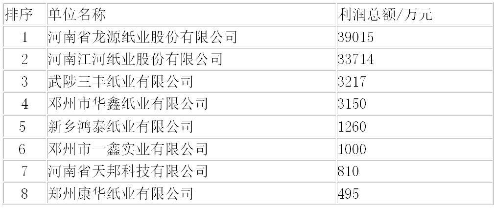 河南省造纸行业2022年运行概况及2023年展望