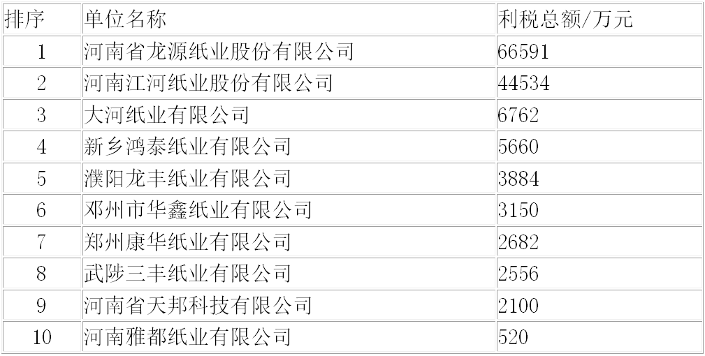 河南省造纸行业2022年运行概况及2023年展望