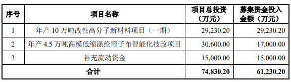 【资讯】海阳科技冲刺IPO，募资投建年产10万吨改性高分子新材料项目（一期） 　　 　　