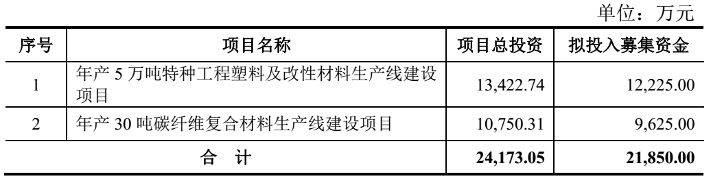 【资讯】南京聚隆拟募资新建年产5万吨工程塑料及改性材料、30吨碳纤维复合项目 　　