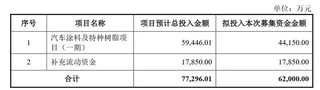 【资讯】松井股份拟募资6.2亿元投建汽车涂料及特种树脂项目 　　