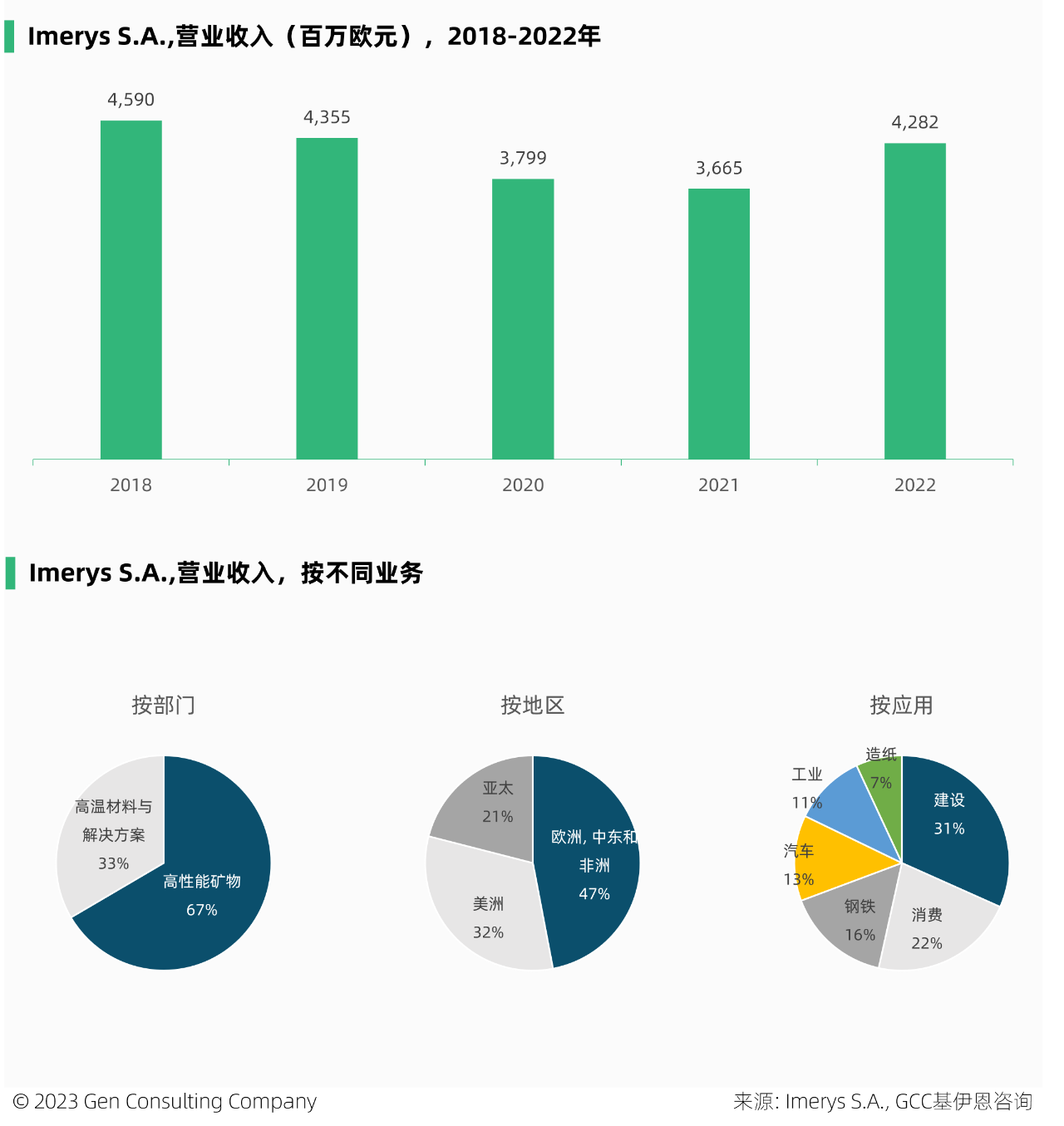 全球和美国珍珠岩储量、产量、市场及重要企业概览 珍珠岩属于不可再生资源,是一种无定形火山玻璃,含水量相对较高,常由黑曜石水合而成。它具有轻质、无菌、绝缘和防火的独特特性,在快速加热时,可膨胀至原体积的 20 倍。是建设、过滤、农业、工业、绝缘、环境等应用的绝佳选择。 珍珠岩典型成分包括70-75%的二氧化硅,12-15%的氧化铝,3-5%的氧化钾,3-4%的氧化钠以及微量的氧化铁,氧化镁和氧化钙。 一、全球市场 珍珠岩已经大规模商业化,被安全开采、加工和使用超过50年。它是大自然中用途最广、效率最高的矿物之一。 2022年全球珍珠岩矿产量为430万吨,比十年前的产量增加约1倍,但已比2015年500万吨的峰值产量,下滑了14%。近三年来,珍珠岩矿全球产量保持稳定。根据Imerys S.A.预计,到2025年,全球珍珠岩市场预计将保持7%的年均增速。 中国,是全球最大的珍珠岩矿产地,2022年中国珍珠岩矿产量占全球35%,其次的主产地包括土耳其、希腊、美国等,这前4大产地,合计占全球产量的89%。 此外,该矿在匈牙利、伊朗、阿根廷、墨西哥和新西兰等地,亦有少量生产。 全球珍珠岩矿的储量,主要分布在希腊、中国、伊朗、土耳其等。在全球珍珠岩矿的头部国家中,从产量和储量的全球占比看,有三类国家: 1.储备多、产出少:希腊、伊朗、匈牙利 2.储备少、产出多:中国、土耳其 3.储产平衡:美国 二、美国市场 2022 年,美国珍珠岩粗矿产量88万吨,粗矿生产来自西部 6 州的 6 家公司经营的 9 个矿山。其中,新墨西哥州,是主要的生产州。 2022年,美国销售、加工和使用的粗珍珠岩,估计为 52 万吨,价值 3400 万美元,这来自于该国27 个州的 51 家加工工厂。 而美国粗珍珠岩的表观消费量,估计为 72 万吨。消费缺口由进口补充,2022年该国珍珠岩进口量约23万吨,进口依赖度44%。美国92%的进口源自希腊,其次来自中国和墨西哥,分别占5%和2%,这三个国家占美国进口量的99%。 低廉的价格,是珍珠岩大规模商用的因素之一。近十年,美国的珍珠岩价格相对稳定,于2017-2018年维持在70美元/吨以上,随后呈现小幅下滑趋势。 近三年,该国珍珠岩的价格,有所回升。 美国膨胀珍珠岩的应用领域,包括建筑产品、园艺骨料、填料、助滤剂、其他行业(如特殊绝缘材料)等。 2022年,美国的珍珠岩有44%应用于建筑行业,得益于该产品具有防火、绝佳的绝缘性能、重量轻等因素,它在建筑屋顶、烟囱、墙体、地板等领域均有使用。 图片来源:Perlite Institute 在过去 10 年中,珍珠岩在美国的应用,不断出现新的和小众的市场,化妆品、环境修复和个人护理产品等,已成为珍珠岩日益增长的领域。 膨胀的珍珠岩可用于保湿和通气,在美国的商业种植和园艺领域有不小的应用。虽然由于成本原因,美国的一些商业温室种植者最近改用木纤维材料代替珍珠岩,但是由于珍珠岩加入土壤后不会产生压实,它仍然是部分温室种植者首选的土壤改良剂。 与许多其他矿物相比,珍珠岩在美国的开采地点相对较少。 美国领先的珍珠岩市场由数家大公司,占据大部分份额,主要的参与者有Cornerstone Industrial Minerals Corporation, Dicalite Management Group, LLC, EP Minerals, LLC, Idaho Minerals, Imerys S.A., Wilkin Mining & Trucking, Inc.。 寻找、购买或租赁具有优质矿藏的土地,是新企业进入该行业的主要障碍。 图片来源:Dicalite 美国珍珠岩厂商概览: 1. Dicalite Management Group, LLC 成立于 1928 年,位于美国宾州,在美国和欧洲开采和加工矿物,该公司有 17 处设施,包括 5 个战略矿山和 12 个加工设施。主营硅藻土、珍珠岩、蛭石产品。 它是美国珍珠岩的领先供应商,该公司位于新墨西哥州Socorro西南4英里处的珍珠岩矿床,储量超过1000万吨,被认为是世界上最深的商业珍珠岩矿床之一。该矿床于 1949 年开放,是新墨西哥州珍珠岩的第一个产地。Dicalite 表示,Socorro矿是北美地区规模最大的珍珠岩开采基地。 2. Imerys S.A. 成立于 1880 年,位于法国巴黎,从事矿产勘探、开采和加工业务。2022年雇员1.4万人,营收43亿欧元。 图片 珍珠岩业务:该公司自称是全球排名第一的膨胀珍珠岩厂商,亦是全球排名第一的珍珠岩助滤剂厂商。Imerys在希腊,撒丁岛,土耳其,美国(新墨西哥州,亚利桑那州和犹他州),阿根廷和智利拥有并经营珍珠岩矿,是少数能够控制从矿山到成品质量链的珍珠岩生产商之一。 2015 年,收购了 世界领先的铸钢助熔剂、硅灰石和珍珠岩解决方案生产商S&B Group。 2020年,收购了美国珍珠岩厂商Cornerstone Industrial Minerals Corporation。 3. EP Minerals, LLC 成立于 1945年,位于美国内华达州,是一家硅藻土,钙膨润土和珍珠岩厂商,属于U.S. Silica Holdings, Inc.的子公司。其珍珠岩在美国内布拉斯加州的Blair和内华达州的Lovelock两个工厂生产。 本文来源:GCC基伊恩咨询《全球珍珠岩市场展望2027》和《美国珍珠岩市场2020》