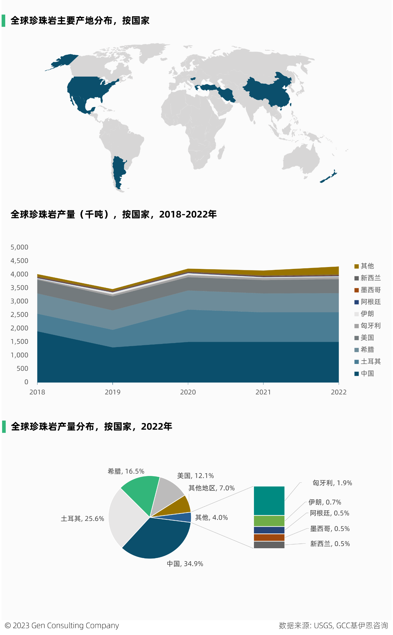 全球和美国珍珠岩储量、产量、市场及重要企业概览 　　 　　珍珠岩属于不可再生资源，是一种无定形火山玻璃，含水量相对较高，常由黑曜石水合而成。它具有轻质、无菌、绝缘和防火的独特特性，在快速加热时，可膨胀至原体积的 20 倍。是建设、过滤、农业、工业、绝缘、环境等应用的绝佳选择。 　　 　　珍珠岩典型成分包括70-75%的二氧化硅，12-15%的氧化铝，3-5%的氧化钾，3-4%的氧化钠以及微量的氧化铁，氧化镁和氧化钙。 　　 　　一、全球市场 　　 　　珍珠岩已经大规模商业化，被安全开采、加工和使用超过50年。它是大自然中用途最广、效率最高的矿物之一。 　　 　　2022年全球珍珠岩矿产量为430万吨，比十年前的产量增加约1倍，但已比2015年500万吨的峰值产量，下滑了14%。近三年来，珍珠岩矿全球产量保持稳定。根据Imerys S.A.预计，到2025年，全球珍珠岩市场预计将保持7%的年均增速。 　　 　　中国，是全球最大的珍珠岩矿产地，2022年中国珍珠岩矿产量占全球35%，其次的主产地包括土耳其、希腊、美国等，这前4大产地，合计占全球产量的89%。 　　 　　此外，该矿在匈牙利、伊朗、阿根廷、墨西哥和新西兰等地，亦有少量生产。 　　 　　全球珍珠岩矿的储量，主要分布在希腊、中国、伊朗、土耳其等。在全球珍珠岩矿的头部国家中，从产量和储量的全球占比看，有三类国家： 　　 　　1.储备多、产出少：希腊、伊朗、匈牙利 　　2.储备少、产出多：中国、土耳其 　　3.储产平衡：美国 　　 　　二、美国市场 　　 　　2022 年，美国珍珠岩粗矿产量88万吨，粗矿生产来自西部 6 州的 6 家公司经营的 9 个矿山。其中，新墨西哥州，是主要的生产州。 　　 　　2022年，美国销售、加工和使用的粗珍珠岩，估计为 52 万吨，价值 3400 万美元，这来自于该国27 个州的 51 家加工工厂。 　　 　　而美国粗珍珠岩的表观消费量，估计为 72 万吨。消费缺口由进口补充，2022年该国珍珠岩进口量约23万吨，进口依赖度44%。美国92%的进口源自希腊，其次来自中国和墨西哥，分别占5%和2%，这三个国家占美国进口量的99%。 　　 　　低廉的价格，是珍珠岩大规模商用的因素之一。近十年，美国的珍珠岩价格相对稳定，于2017-2018年维持在70美元/吨以上，随后呈现小幅下滑趋势。 　　 　　近三年，该国珍珠岩的价格，有所回升。 　　 　　美国膨胀珍珠岩的应用领域，包括建筑产品、园艺骨料、填料、助滤剂、其他行业（如特殊绝缘材料）等。 　　 　　2022年，美国的珍珠岩有44%应用于建筑行业，得益于该产品具有防火、绝佳的绝缘性能、重量轻等因素，它在建筑屋顶、烟囱、墙体、地板等领域均有使用。 　　图片来源：Perlite Institute 　　 　　在过去 10 年中，珍珠岩在美国的应用，不断出现新的和小众的市场，化妆品、环境修复和个人护理产品等，已成为珍珠岩日益增长的领域。 　　 　　膨胀的珍珠岩可用于保湿和通气，在美国的商业种植和园艺领域有不小的应用。虽然由于成本原因，美国的一些商业温室种植者最近改用木纤维材料代替珍珠岩，但是由于珍珠岩加入土壤后不会产生压实，它仍然是部分温室种植者首选的土壤改良剂。 　　 　　与许多其他矿物相比，珍珠岩在美国的开采地点相对较少。 　　 　　美国领先的珍珠岩市场由数家大公司，占据大部分份额，主要的参与者有Cornerstone Industrial Minerals Corporation, Dicalite Management Group, LLC, EP Minerals, LLC, Idaho Minerals, Imerys S.A., Wilkin Mining & Trucking, Inc.。 　　 　　寻找、购买或租赁具有优质矿藏的土地，是新企业进入该行业的主要障碍。 　　图片来源：Dicalite 　　 　　美国珍珠岩厂商概览： 　　 　　1. Dicalite Management Group, LLC 　　 　　成立于 1928 年，位于美国宾州，在美国和欧洲开采和加工矿物，该公司有 17 处设施，包括 5 个战略矿山和 12 个加工设施。主营硅藻土、珍珠岩、蛭石产品。 　　 　　它是美国珍珠岩的领先供应商，该公司位于新墨西哥州Socorro西南4英里处的珍珠岩矿床，储量超过1000万吨，被认为是世界上最深的商业珍珠岩矿床之一。该矿床于 1949 年开放，是新墨西哥州珍珠岩的第一个产地。Dicalite 表示，Socorro矿是北美地区规模最大的珍珠岩开采基地。 　　 　　2. Imerys S.A. 　　 　　成立于 1880 年，位于法国巴黎，从事矿产勘探、开采和加工业务。2022年雇员1.4万人，营收43亿欧元。 　　 　　图片 　　 　　珍珠岩业务：该公司自称是全球排名第一的膨胀珍珠岩厂商，亦是全球排名第一的珍珠岩助滤剂厂商。Imerys在希腊，撒丁岛，土耳其，美国（新墨西哥州，亚利桑那州和犹他州），阿根廷和智利拥有并经营珍珠岩矿，是少数能够控制从矿山到成品质量链的珍珠岩生产商之一。 　　 　　2015 年，收购了 世界领先的铸钢助熔剂、硅灰石和珍珠岩解决方案生产商S&B Group。 　　 　　2020年，收购了美国珍珠岩厂商Cornerstone Industrial Minerals Corporation。 　　 　　3. EP Minerals, LLC 　　 　　成立于 1945年，位于美国内华达州，是一家硅藻土，钙膨润土和珍珠岩厂商，属于U.S. Silica Holdings, Inc.的子公司。其珍珠岩在美国内布拉斯加州的Blair和内华达州的Lovelock两个工厂生产。 　　 　　本文来源：GCC基伊恩咨询《全球珍珠岩市场展望2027》和《美国珍珠岩市场2020》 　　 　　 　　
