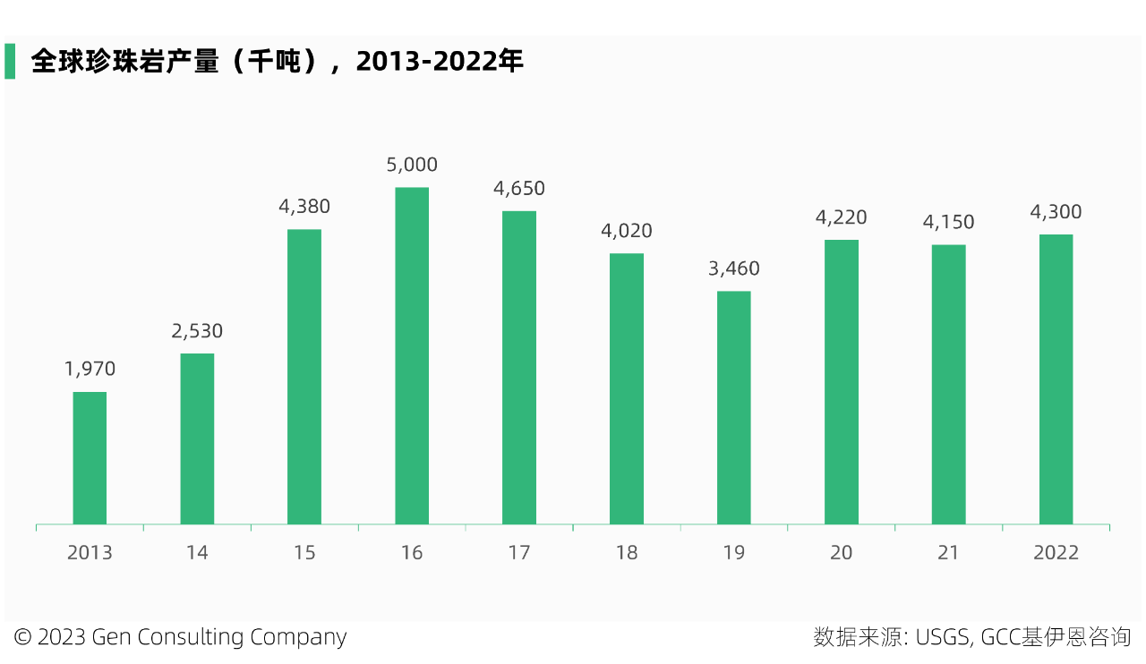 全球和美国珍珠岩储量、产量、市场及重要企业概览 　　 　　珍珠岩属于不可再生资源，是一种无定形火山玻璃，含水量相对较高，常由黑曜石水合而成。它具有轻质、无菌、绝缘和防火的独特特性，在快速加热时，可膨胀至原体积的 20 倍。是建设、过滤、农业、工业、绝缘、环境等应用的绝佳选择。 　　 　　珍珠岩典型成分包括70-75%的二氧化硅，12-15%的氧化铝，3-5%的氧化钾，3-4%的氧化钠以及微量的氧化铁，氧化镁和氧化钙。 　　 　　一、全球市场 　　 　　珍珠岩已经大规模商业化，被安全开采、加工和使用超过50年。它是大自然中用途最广、效率最高的矿物之一。 　　 　　2022年全球珍珠岩矿产量为430万吨，比十年前的产量增加约1倍，但已比2015年500万吨的峰值产量，下滑了14%。近三年来，珍珠岩矿全球产量保持稳定。根据Imerys S.A.预计，到2025年，全球珍珠岩市场预计将保持7%的年均增速。 　　 　　中国，是全球最大的珍珠岩矿产地，2022年中国珍珠岩矿产量占全球35%，其次的主产地包括土耳其、希腊、美国等，这前4大产地，合计占全球产量的89%。 　　 　　此外，该矿在匈牙利、伊朗、阿根廷、墨西哥和新西兰等地，亦有少量生产。 　　 　　全球珍珠岩矿的储量，主要分布在希腊、中国、伊朗、土耳其等。在全球珍珠岩矿的头部国家中，从产量和储量的全球占比看，有三类国家： 　　 　　1.储备多、产出少：希腊、伊朗、匈牙利 　　2.储备少、产出多：中国、土耳其 　　3.储产平衡：美国 　　 　　二、美国市场 　　 　　2022 年，美国珍珠岩粗矿产量88万吨，粗矿生产来自西部 6 州的 6 家公司经营的 9 个矿山。其中，新墨西哥州，是主要的生产州。 　　 　　2022年，美国销售、加工和使用的粗珍珠岩，估计为 52 万吨，价值 3400 万美元，这来自于该国27 个州的 51 家加工工厂。 　　 　　而美国粗珍珠岩的表观消费量，估计为 72 万吨。消费缺口由进口补充，2022年该国珍珠岩进口量约23万吨，进口依赖度44%。美国92%的进口源自希腊，其次来自中国和墨西哥，分别占5%和2%，这三个国家占美国进口量的99%。 　　 　　低廉的价格，是珍珠岩大规模商用的因素之一。近十年，美国的珍珠岩价格相对稳定，于2017-2018年维持在70美元/吨以上，随后呈现小幅下滑趋势。 　　 　　近三年，该国珍珠岩的价格，有所回升。 　　 　　美国膨胀珍珠岩的应用领域，包括建筑产品、园艺骨料、填料、助滤剂、其他行业（如特殊绝缘材料）等。 　　 　　2022年，美国的珍珠岩有44%应用于建筑行业，得益于该产品具有防火、绝佳的绝缘性能、重量轻等因素，它在建筑屋顶、烟囱、墙体、地板等领域均有使用。 　　图片来源：Perlite Institute 　　 　　在过去 10 年中，珍珠岩在美国的应用，不断出现新的和小众的市场，化妆品、环境修复和个人护理产品等，已成为珍珠岩日益增长的领域。 　　 　　膨胀的珍珠岩可用于保湿和通气，在美国的商业种植和园艺领域有不小的应用。虽然由于成本原因，美国的一些商业温室种植者最近改用木纤维材料代替珍珠岩，但是由于珍珠岩加入土壤后不会产生压实，它仍然是部分温室种植者首选的土壤改良剂。 　　 　　与许多其他矿物相比，珍珠岩在美国的开采地点相对较少。 　　 　　美国领先的珍珠岩市场由数家大公司，占据大部分份额，主要的参与者有Cornerstone Industrial Minerals Corporation, Dicalite Management Group, LLC, EP Minerals, LLC, Idaho Minerals, Imerys S.A., Wilkin Mining & Trucking, Inc.。 　　 　　寻找、购买或租赁具有优质矿藏的土地，是新企业进入该行业的主要障碍。 　　图片来源：Dicalite 　　 　　美国珍珠岩厂商概览： 　　 　　1. Dicalite Management Group, LLC 　　 　　成立于 1928 年，位于美国宾州，在美国和欧洲开采和加工矿物，该公司有 17 处设施，包括 5 个战略矿山和 12 个加工设施。主营硅藻土、珍珠岩、蛭石产品。 　　 　　它是美国珍珠岩的领先供应商，该公司位于新墨西哥州Socorro西南4英里处的珍珠岩矿床，储量超过1000万吨，被认为是世界上最深的商业珍珠岩矿床之一。该矿床于 1949 年开放，是新墨西哥州珍珠岩的第一个产地。Dicalite 表示，Socorro矿是北美地区规模最大的珍珠岩开采基地。 　　 　　2. Imerys S.A. 　　 　　成立于 1880 年，位于法国巴黎，从事矿产勘探、开采和加工业务。2022年雇员1.4万人，营收43亿欧元。 　　 　　图片 　　 　　珍珠岩业务：该公司自称是全球排名第一的膨胀珍珠岩厂商，亦是全球排名第一的珍珠岩助滤剂厂商。Imerys在希腊，撒丁岛，土耳其，美国（新墨西哥州，亚利桑那州和犹他州），阿根廷和智利拥有并经营珍珠岩矿，是少数能够控制从矿山到成品质量链的珍珠岩生产商之一。 　　 　　2015 年，收购了 世界领先的铸钢助熔剂、硅灰石和珍珠岩解决方案生产商S&B Group。 　　 　　2020年，收购了美国珍珠岩厂商Cornerstone Industrial Minerals Corporation。 　　 　　3. EP Minerals, LLC 　　 　　成立于 1945年，位于美国内华达州，是一家硅藻土，钙膨润土和珍珠岩厂商，属于U.S. Silica Holdings, Inc.的子公司。其珍珠岩在美国内布拉斯加州的Blair和内华达州的Lovelock两个工厂生产。 　　 　　本文来源：GCC基伊恩咨询《全球珍珠岩市场展望2027》和《美国珍珠岩市场2020》 　　 　　 　　