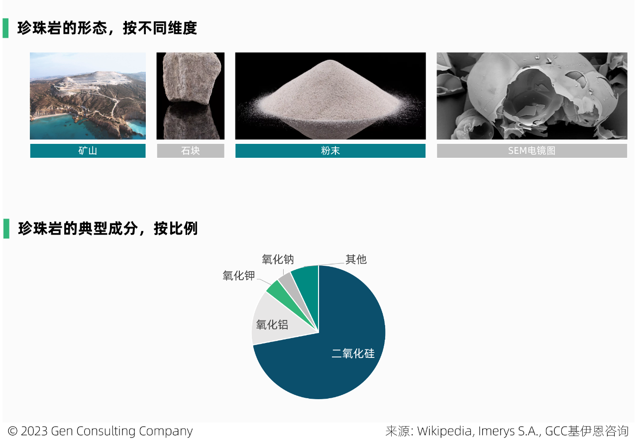全球和美国珍珠岩储量、产量、市场及重要企业概览 　　 　　珍珠岩属于不可再生资源，是一种无定形火山玻璃，含水量相对较高，常由黑曜石水合而成。它具有轻质、无菌、绝缘和防火的独特特性，在快速加热时，可膨胀至原体积的 20 倍。是建设、过滤、农业、工业、绝缘、环境等应用的绝佳选择。 　　 　　珍珠岩典型成分包括70-75%的二氧化硅，12-15%的氧化铝，3-5%的氧化钾，3-4%的氧化钠以及微量的氧化铁，氧化镁和氧化钙。 　　 　　一、全球市场 　　 　　珍珠岩已经大规模商业化，被安全开采、加工和使用超过50年。它是大自然中用途最广、效率最高的矿物之一。 　　 　　2022年全球珍珠岩矿产量为430万吨，比十年前的产量增加约1倍，但已比2015年500万吨的峰值产量，下滑了14%。近三年来，珍珠岩矿全球产量保持稳定。根据Imerys S.A.预计，到2025年，全球珍珠岩市场预计将保持7%的年均增速。 　　 　　中国，是全球最大的珍珠岩矿产地，2022年中国珍珠岩矿产量占全球35%，其次的主产地包括土耳其、希腊、美国等，这前4大产地，合计占全球产量的89%。 　　 　　此外，该矿在匈牙利、伊朗、阿根廷、墨西哥和新西兰等地，亦有少量生产。 　　 　　全球珍珠岩矿的储量，主要分布在希腊、中国、伊朗、土耳其等。在全球珍珠岩矿的头部国家中，从产量和储量的全球占比看，有三类国家： 　　 　　1.储备多、产出少：希腊、伊朗、匈牙利 　　2.储备少、产出多：中国、土耳其 　　3.储产平衡：美国 　　 　　二、美国市场 　　 　　2022 年，美国珍珠岩粗矿产量88万吨，粗矿生产来自西部 6 州的 6 家公司经营的 9 个矿山。其中，新墨西哥州，是主要的生产州。 　　 　　2022年，美国销售、加工和使用的粗珍珠岩，估计为 52 万吨，价值 3400 万美元，这来自于该国27 个州的 51 家加工工厂。 　　 　　而美国粗珍珠岩的表观消费量，估计为 72 万吨。消费缺口由进口补充，2022年该国珍珠岩进口量约23万吨，进口依赖度44%。美国92%的进口源自希腊，其次来自中国和墨西哥，分别占5%和2%，这三个国家占美国进口量的99%。 　　 　　低廉的价格，是珍珠岩大规模商用的因素之一。近十年，美国的珍珠岩价格相对稳定，于2017-2018年维持在70美元/吨以上，随后呈现小幅下滑趋势。 　　 　　近三年，该国珍珠岩的价格，有所回升。 　　 　　美国膨胀珍珠岩的应用领域，包括建筑产品、园艺骨料、填料、助滤剂、其他行业（如特殊绝缘材料）等。 　　 　　2022年，美国的珍珠岩有44%应用于建筑行业，得益于该产品具有防火、绝佳的绝缘性能、重量轻等因素，它在建筑屋顶、烟囱、墙体、地板等领域均有使用。 　　图片来源：Perlite Institute 　　 　　在过去 10 年中，珍珠岩在美国的应用，不断出现新的和小众的市场，化妆品、环境修复和个人护理产品等，已成为珍珠岩日益增长的领域。 　　 　　膨胀的珍珠岩可用于保湿和通气，在美国的商业种植和园艺领域有不小的应用。虽然由于成本原因，美国的一些商业温室种植者最近改用木纤维材料代替珍珠岩，但是由于珍珠岩加入土壤后不会产生压实，它仍然是部分温室种植者首选的土壤改良剂。 　　 　　与许多其他矿物相比，珍珠岩在美国的开采地点相对较少。 　　 　　美国领先的珍珠岩市场由数家大公司，占据大部分份额，主要的参与者有Cornerstone Industrial Minerals Corporation, Dicalite Management Group, LLC, EP Minerals, LLC, Idaho Minerals, Imerys S.A., Wilkin Mining & Trucking, Inc.。 　　 　　寻找、购买或租赁具有优质矿藏的土地，是新企业进入该行业的主要障碍。 　　图片来源：Dicalite 　　 　　美国珍珠岩厂商概览： 　　 　　1. Dicalite Management Group, LLC 　　 　　成立于 1928 年，位于美国宾州，在美国和欧洲开采和加工矿物，该公司有 17 处设施，包括 5 个战略矿山和 12 个加工设施。主营硅藻土、珍珠岩、蛭石产品。 　　 　　它是美国珍珠岩的领先供应商，该公司位于新墨西哥州Socorro西南4英里处的珍珠岩矿床，储量超过1000万吨，被认为是世界上最深的商业珍珠岩矿床之一。该矿床于 1949 年开放，是新墨西哥州珍珠岩的第一个产地。Dicalite 表示，Socorro矿是北美地区规模最大的珍珠岩开采基地。 　　 　　2. Imerys S.A. 　　 　　成立于 1880 年，位于法国巴黎，从事矿产勘探、开采和加工业务。2022年雇员1.4万人，营收43亿欧元。 　　 　　图片 　　 　　珍珠岩业务：该公司自称是全球排名第一的膨胀珍珠岩厂商，亦是全球排名第一的珍珠岩助滤剂厂商。Imerys在希腊，撒丁岛，土耳其，美国（新墨西哥州，亚利桑那州和犹他州），阿根廷和智利拥有并经营珍珠岩矿，是少数能够控制从矿山到成品质量链的珍珠岩生产商之一。 　　 　　2015 年，收购了 世界领先的铸钢助熔剂、硅灰石和珍珠岩解决方案生产商S&B Group。 　　 　　2020年，收购了美国珍珠岩厂商Cornerstone Industrial Minerals Corporation。 　　 　　3. EP Minerals, LLC 　　 　　成立于 1945年，位于美国内华达州，是一家硅藻土，钙膨润土和珍珠岩厂商，属于U.S. Silica Holdings, Inc.的子公司。其珍珠岩在美国内布拉斯加州的Blair和内华达州的Lovelock两个工厂生产。 　　 　　本文来源：GCC基伊恩咨询《全球珍珠岩市场展望2027》和《美国珍珠岩市场2020》 　　 　　 　　