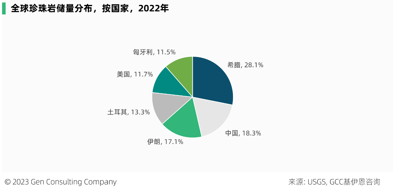 全球和美国珍珠岩储量、产量、市场及重要企业概览 　　 　　珍珠岩属于不可再生资源，是一种无定形火山玻璃，含水量相对较高，常由黑曜石水合而成。它具有轻质、无菌、绝缘和防火的独特特性，在快速加热时，可膨胀至原体积的 20 倍。是建设、过滤、农业、工业、绝缘、环境等应用的绝佳选择。 　　 　　珍珠岩典型成分包括70-75%的二氧化硅，12-15%的氧化铝，3-5%的氧化钾，3-4%的氧化钠以及微量的氧化铁，氧化镁和氧化钙。 　　 　　一、全球市场 　　 　　珍珠岩已经大规模商业化，被安全开采、加工和使用超过50年。它是大自然中用途最广、效率最高的矿物之一。 　　 　　2022年全球珍珠岩矿产量为430万吨，比十年前的产量增加约1倍，但已比2015年500万吨的峰值产量，下滑了14%。近三年来，珍珠岩矿全球产量保持稳定。根据Imerys S.A.预计，到2025年，全球珍珠岩市场预计将保持7%的年均增速。 　　 　　中国，是全球最大的珍珠岩矿产地，2022年中国珍珠岩矿产量占全球35%，其次的主产地包括土耳其、希腊、美国等，这前4大产地，合计占全球产量的89%。 　　 　　此外，该矿在匈牙利、伊朗、阿根廷、墨西哥和新西兰等地，亦有少量生产。 　　 　　全球珍珠岩矿的储量，主要分布在希腊、中国、伊朗、土耳其等。在全球珍珠岩矿的头部国家中，从产量和储量的全球占比看，有三类国家： 　　 　　1.储备多、产出少：希腊、伊朗、匈牙利 　　2.储备少、产出多：中国、土耳其 　　3.储产平衡：美国 　　 　　二、美国市场 　　 　　2022 年，美国珍珠岩粗矿产量88万吨，粗矿生产来自西部 6 州的 6 家公司经营的 9 个矿山。其中，新墨西哥州，是主要的生产州。 　　 　　2022年，美国销售、加工和使用的粗珍珠岩，估计为 52 万吨，价值 3400 万美元，这来自于该国27 个州的 51 家加工工厂。 　　 　　而美国粗珍珠岩的表观消费量，估计为 72 万吨。消费缺口由进口补充，2022年该国珍珠岩进口量约23万吨，进口依赖度44%。美国92%的进口源自希腊，其次来自中国和墨西哥，分别占5%和2%，这三个国家占美国进口量的99%。 　　 　　低廉的价格，是珍珠岩大规模商用的因素之一。近十年，美国的珍珠岩价格相对稳定，于2017-2018年维持在70美元/吨以上，随后呈现小幅下滑趋势。 　　 　　近三年，该国珍珠岩的价格，有所回升。 　　 　　美国膨胀珍珠岩的应用领域，包括建筑产品、园艺骨料、填料、助滤剂、其他行业（如特殊绝缘材料）等。 　　 　　2022年，美国的珍珠岩有44%应用于建筑行业，得益于该产品具有防火、绝佳的绝缘性能、重量轻等因素，它在建筑屋顶、烟囱、墙体、地板等领域均有使用。 　　图片来源：Perlite Institute 　　 　　在过去 10 年中，珍珠岩在美国的应用，不断出现新的和小众的市场，化妆品、环境修复和个人护理产品等，已成为珍珠岩日益增长的领域。 　　 　　膨胀的珍珠岩可用于保湿和通气，在美国的商业种植和园艺领域有不小的应用。虽然由于成本原因，美国的一些商业温室种植者最近改用木纤维材料代替珍珠岩，但是由于珍珠岩加入土壤后不会产生压实，它仍然是部分温室种植者首选的土壤改良剂。 　　 　　与许多其他矿物相比，珍珠岩在美国的开采地点相对较少。 　　 　　美国领先的珍珠岩市场由数家大公司，占据大部分份额，主要的参与者有Cornerstone Industrial Minerals Corporation, Dicalite Management Group, LLC, EP Minerals, LLC, Idaho Minerals, Imerys S.A., Wilkin Mining & Trucking, Inc.。 　　 　　寻找、购买或租赁具有优质矿藏的土地，是新企业进入该行业的主要障碍。 　　图片来源：Dicalite 　　 　　美国珍珠岩厂商概览： 　　 　　1. Dicalite Management Group, LLC 　　 　　成立于 1928 年，位于美国宾州，在美国和欧洲开采和加工矿物，该公司有 17 处设施，包括 5 个战略矿山和 12 个加工设施。主营硅藻土、珍珠岩、蛭石产品。 　　 　　它是美国珍珠岩的领先供应商，该公司位于新墨西哥州Socorro西南4英里处的珍珠岩矿床，储量超过1000万吨，被认为是世界上最深的商业珍珠岩矿床之一。该矿床于 1949 年开放，是新墨西哥州珍珠岩的第一个产地。Dicalite 表示，Socorro矿是北美地区规模最大的珍珠岩开采基地。 　　 　　2. Imerys S.A. 　　 　　成立于 1880 年，位于法国巴黎，从事矿产勘探、开采和加工业务。2022年雇员1.4万人，营收43亿欧元。 　　 　　图片 　　 　　珍珠岩业务：该公司自称是全球排名第一的膨胀珍珠岩厂商，亦是全球排名第一的珍珠岩助滤剂厂商。Imerys在希腊，撒丁岛，土耳其，美国（新墨西哥州，亚利桑那州和犹他州），阿根廷和智利拥有并经营珍珠岩矿，是少数能够控制从矿山到成品质量链的珍珠岩生产商之一。 　　 　　2015 年，收购了 世界领先的铸钢助熔剂、硅灰石和珍珠岩解决方案生产商S&B Group。 　　 　　2020年，收购了美国珍珠岩厂商Cornerstone Industrial Minerals Corporation。 　　 　　3. EP Minerals, LLC 　　 　　成立于 1945年，位于美国内华达州，是一家硅藻土，钙膨润土和珍珠岩厂商，属于U.S. Silica Holdings, Inc.的子公司。其珍珠岩在美国内布拉斯加州的Blair和内华达州的Lovelock两个工厂生产。 　　 　　本文来源：GCC基伊恩咨询《全球珍珠岩市场展望2027》和《美国珍珠岩市场2020》 　　 　　 　　