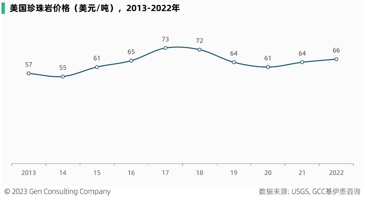 全球和美国珍珠岩储量、产量、市场及重要企业概览 　　 　　珍珠岩属于不可再生资源，是一种无定形火山玻璃，含水量相对较高，常由黑曜石水合而成。它具有轻质、无菌、绝缘和防火的独特特性，在快速加热时，可膨胀至原体积的 20 倍。是建设、过滤、农业、工业、绝缘、环境等应用的绝佳选择。 　　 　　珍珠岩典型成分包括70-75%的二氧化硅，12-15%的氧化铝，3-5%的氧化钾，3-4%的氧化钠以及微量的氧化铁，氧化镁和氧化钙。 　　 　　一、全球市场 　　 　　珍珠岩已经大规模商业化，被安全开采、加工和使用超过50年。它是大自然中用途最广、效率最高的矿物之一。 　　 　　2022年全球珍珠岩矿产量为430万吨，比十年前的产量增加约1倍，但已比2015年500万吨的峰值产量，下滑了14%。近三年来，珍珠岩矿全球产量保持稳定。根据Imerys S.A.预计，到2025年，全球珍珠岩市场预计将保持7%的年均增速。 　　 　　中国，是全球最大的珍珠岩矿产地，2022年中国珍珠岩矿产量占全球35%，其次的主产地包括土耳其、希腊、美国等，这前4大产地，合计占全球产量的89%。 　　 　　此外，该矿在匈牙利、伊朗、阿根廷、墨西哥和新西兰等地，亦有少量生产。 　　 　　全球珍珠岩矿的储量，主要分布在希腊、中国、伊朗、土耳其等。在全球珍珠岩矿的头部国家中，从产量和储量的全球占比看，有三类国家： 　　 　　1.储备多、产出少：希腊、伊朗、匈牙利 　　2.储备少、产出多：中国、土耳其 　　3.储产平衡：美国 　　 　　二、美国市场 　　 　　2022 年，美国珍珠岩粗矿产量88万吨，粗矿生产来自西部 6 州的 6 家公司经营的 9 个矿山。其中，新墨西哥州，是主要的生产州。 　　 　　2022年，美国销售、加工和使用的粗珍珠岩，估计为 52 万吨，价值 3400 万美元，这来自于该国27 个州的 51 家加工工厂。 　　 　　而美国粗珍珠岩的表观消费量，估计为 72 万吨。消费缺口由进口补充，2022年该国珍珠岩进口量约23万吨，进口依赖度44%。美国92%的进口源自希腊，其次来自中国和墨西哥，分别占5%和2%，这三个国家占美国进口量的99%。 　　 　　低廉的价格，是珍珠岩大规模商用的因素之一。近十年，美国的珍珠岩价格相对稳定，于2017-2018年维持在70美元/吨以上，随后呈现小幅下滑趋势。 　　 　　近三年，该国珍珠岩的价格，有所回升。 　　 　　美国膨胀珍珠岩的应用领域，包括建筑产品、园艺骨料、填料、助滤剂、其他行业（如特殊绝缘材料）等。 　　 　　2022年，美国的珍珠岩有44%应用于建筑行业，得益于该产品具有防火、绝佳的绝缘性能、重量轻等因素，它在建筑屋顶、烟囱、墙体、地板等领域均有使用。 　　图片来源：Perlite Institute 　　 　　在过去 10 年中，珍珠岩在美国的应用，不断出现新的和小众的市场，化妆品、环境修复和个人护理产品等，已成为珍珠岩日益增长的领域。 　　 　　膨胀的珍珠岩可用于保湿和通气，在美国的商业种植和园艺领域有不小的应用。虽然由于成本原因，美国的一些商业温室种植者最近改用木纤维材料代替珍珠岩，但是由于珍珠岩加入土壤后不会产生压实，它仍然是部分温室种植者首选的土壤改良剂。 　　 　　与许多其他矿物相比，珍珠岩在美国的开采地点相对较少。 　　 　　美国领先的珍珠岩市场由数家大公司，占据大部分份额，主要的参与者有Cornerstone Industrial Minerals Corporation, Dicalite Management Group, LLC, EP Minerals, LLC, Idaho Minerals, Imerys S.A., Wilkin Mining & Trucking, Inc.。 　　 　　寻找、购买或租赁具有优质矿藏的土地，是新企业进入该行业的主要障碍。 　　图片来源：Dicalite 　　 　　美国珍珠岩厂商概览： 　　 　　1. Dicalite Management Group, LLC 　　 　　成立于 1928 年，位于美国宾州，在美国和欧洲开采和加工矿物，该公司有 17 处设施，包括 5 个战略矿山和 12 个加工设施。主营硅藻土、珍珠岩、蛭石产品。 　　 　　它是美国珍珠岩的领先供应商，该公司位于新墨西哥州Socorro西南4英里处的珍珠岩矿床，储量超过1000万吨，被认为是世界上最深的商业珍珠岩矿床之一。该矿床于 1949 年开放，是新墨西哥州珍珠岩的第一个产地。Dicalite 表示，Socorro矿是北美地区规模最大的珍珠岩开采基地。 　　 　　2. Imerys S.A. 　　 　　成立于 1880 年，位于法国巴黎，从事矿产勘探、开采和加工业务。2022年雇员1.4万人，营收43亿欧元。 　　 　　图片 　　 　　珍珠岩业务：该公司自称是全球排名第一的膨胀珍珠岩厂商，亦是全球排名第一的珍珠岩助滤剂厂商。Imerys在希腊，撒丁岛，土耳其，美国（新墨西哥州，亚利桑那州和犹他州），阿根廷和智利拥有并经营珍珠岩矿，是少数能够控制从矿山到成品质量链的珍珠岩生产商之一。 　　 　　2015 年，收购了 世界领先的铸钢助熔剂、硅灰石和珍珠岩解决方案生产商S&B Group。 　　 　　2020年，收购了美国珍珠岩厂商Cornerstone Industrial Minerals Corporation。 　　 　　3. EP Minerals, LLC 　　 　　成立于 1945年，位于美国内华达州，是一家硅藻土，钙膨润土和珍珠岩厂商，属于U.S. Silica Holdings, Inc.的子公司。其珍珠岩在美国内布拉斯加州的Blair和内华达州的Lovelock两个工厂生产。 　　 　　本文来源：GCC基伊恩咨询《全球珍珠岩市场展望2027》和《美国珍珠岩市场2020》 　　 　　 　　