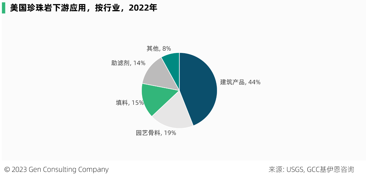 全球和美国珍珠岩储量、产量、市场及重要企业概览 　　 　　珍珠岩属于不可再生资源，是一种无定形火山玻璃，含水量相对较高，常由黑曜石水合而成。它具有轻质、无菌、绝缘和防火的独特特性，在快速加热时，可膨胀至原体积的 20 倍。是建设、过滤、农业、工业、绝缘、环境等应用的绝佳选择。 　　 　　珍珠岩典型成分包括70-75%的二氧化硅，12-15%的氧化铝，3-5%的氧化钾，3-4%的氧化钠以及微量的氧化铁，氧化镁和氧化钙。 　　 　　一、全球市场 　　 　　珍珠岩已经大规模商业化，被安全开采、加工和使用超过50年。它是大自然中用途最广、效率最高的矿物之一。 　　 　　2022年全球珍珠岩矿产量为430万吨，比十年前的产量增加约1倍，但已比2015年500万吨的峰值产量，下滑了14%。近三年来，珍珠岩矿全球产量保持稳定。根据Imerys S.A.预计，到2025年，全球珍珠岩市场预计将保持7%的年均增速。 　　 　　中国，是全球最大的珍珠岩矿产地，2022年中国珍珠岩矿产量占全球35%，其次的主产地包括土耳其、希腊、美国等，这前4大产地，合计占全球产量的89%。 　　 　　此外，该矿在匈牙利、伊朗、阿根廷、墨西哥和新西兰等地，亦有少量生产。 　　 　　全球珍珠岩矿的储量，主要分布在希腊、中国、伊朗、土耳其等。在全球珍珠岩矿的头部国家中，从产量和储量的全球占比看，有三类国家： 　　 　　1.储备多、产出少：希腊、伊朗、匈牙利 　　2.储备少、产出多：中国、土耳其 　　3.储产平衡：美国 　　 　　二、美国市场 　　 　　2022 年，美国珍珠岩粗矿产量88万吨，粗矿生产来自西部 6 州的 6 家公司经营的 9 个矿山。其中，新墨西哥州，是主要的生产州。 　　 　　2022年，美国销售、加工和使用的粗珍珠岩，估计为 52 万吨，价值 3400 万美元，这来自于该国27 个州的 51 家加工工厂。 　　 　　而美国粗珍珠岩的表观消费量，估计为 72 万吨。消费缺口由进口补充，2022年该国珍珠岩进口量约23万吨，进口依赖度44%。美国92%的进口源自希腊，其次来自中国和墨西哥，分别占5%和2%，这三个国家占美国进口量的99%。 　　 　　低廉的价格，是珍珠岩大规模商用的因素之一。近十年，美国的珍珠岩价格相对稳定，于2017-2018年维持在70美元/吨以上，随后呈现小幅下滑趋势。 　　 　　近三年，该国珍珠岩的价格，有所回升。 　　 　　美国膨胀珍珠岩的应用领域，包括建筑产品、园艺骨料、填料、助滤剂、其他行业（如特殊绝缘材料）等。 　　 　　2022年，美国的珍珠岩有44%应用于建筑行业，得益于该产品具有防火、绝佳的绝缘性能、重量轻等因素，它在建筑屋顶、烟囱、墙体、地板等领域均有使用。 　　图片来源：Perlite Institute 　　 　　在过去 10 年中，珍珠岩在美国的应用，不断出现新的和小众的市场，化妆品、环境修复和个人护理产品等，已成为珍珠岩日益增长的领域。 　　 　　膨胀的珍珠岩可用于保湿和通气，在美国的商业种植和园艺领域有不小的应用。虽然由于成本原因，美国的一些商业温室种植者最近改用木纤维材料代替珍珠岩，但是由于珍珠岩加入土壤后不会产生压实，它仍然是部分温室种植者首选的土壤改良剂。 　　 　　与许多其他矿物相比，珍珠岩在美国的开采地点相对较少。 　　 　　美国领先的珍珠岩市场由数家大公司，占据大部分份额，主要的参与者有Cornerstone Industrial Minerals Corporation, Dicalite Management Group, LLC, EP Minerals, LLC, Idaho Minerals, Imerys S.A., Wilkin Mining & Trucking, Inc.。 　　 　　寻找、购买或租赁具有优质矿藏的土地，是新企业进入该行业的主要障碍。 　　图片来源：Dicalite 　　 　　美国珍珠岩厂商概览： 　　 　　1. Dicalite Management Group, LLC 　　 　　成立于 1928 年，位于美国宾州，在美国和欧洲开采和加工矿物，该公司有 17 处设施，包括 5 个战略矿山和 12 个加工设施。主营硅藻土、珍珠岩、蛭石产品。 　　 　　它是美国珍珠岩的领先供应商，该公司位于新墨西哥州Socorro西南4英里处的珍珠岩矿床，储量超过1000万吨，被认为是世界上最深的商业珍珠岩矿床之一。该矿床于 1949 年开放，是新墨西哥州珍珠岩的第一个产地。Dicalite 表示，Socorro矿是北美地区规模最大的珍珠岩开采基地。 　　 　　2. Imerys S.A. 　　 　　成立于 1880 年，位于法国巴黎，从事矿产勘探、开采和加工业务。2022年雇员1.4万人，营收43亿欧元。 　　 　　图片 　　 　　珍珠岩业务：该公司自称是全球排名第一的膨胀珍珠岩厂商，亦是全球排名第一的珍珠岩助滤剂厂商。Imerys在希腊，撒丁岛，土耳其，美国（新墨西哥州，亚利桑那州和犹他州），阿根廷和智利拥有并经营珍珠岩矿，是少数能够控制从矿山到成品质量链的珍珠岩生产商之一。 　　 　　2015 年，收购了 世界领先的铸钢助熔剂、硅灰石和珍珠岩解决方案生产商S&B Group。 　　 　　2020年，收购了美国珍珠岩厂商Cornerstone Industrial Minerals Corporation。 　　 　　3. EP Minerals, LLC 　　 　　成立于 1945年，位于美国内华达州，是一家硅藻土，钙膨润土和珍珠岩厂商，属于U.S. Silica Holdings, Inc.的子公司。其珍珠岩在美国内布拉斯加州的Blair和内华达州的Lovelock两个工厂生产。 　　 　　本文来源：GCC基伊恩咨询《全球珍珠岩市场展望2027》和《美国珍珠岩市场2020》 　　 　　 　　