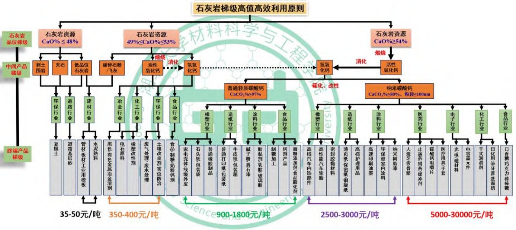我国石灰岩这么多,怎么做到梯级高值高效利用?