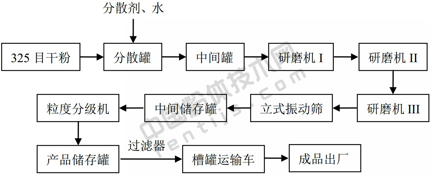 一文了解碳酸钙超细粉碎典型工艺与装备！ 　　