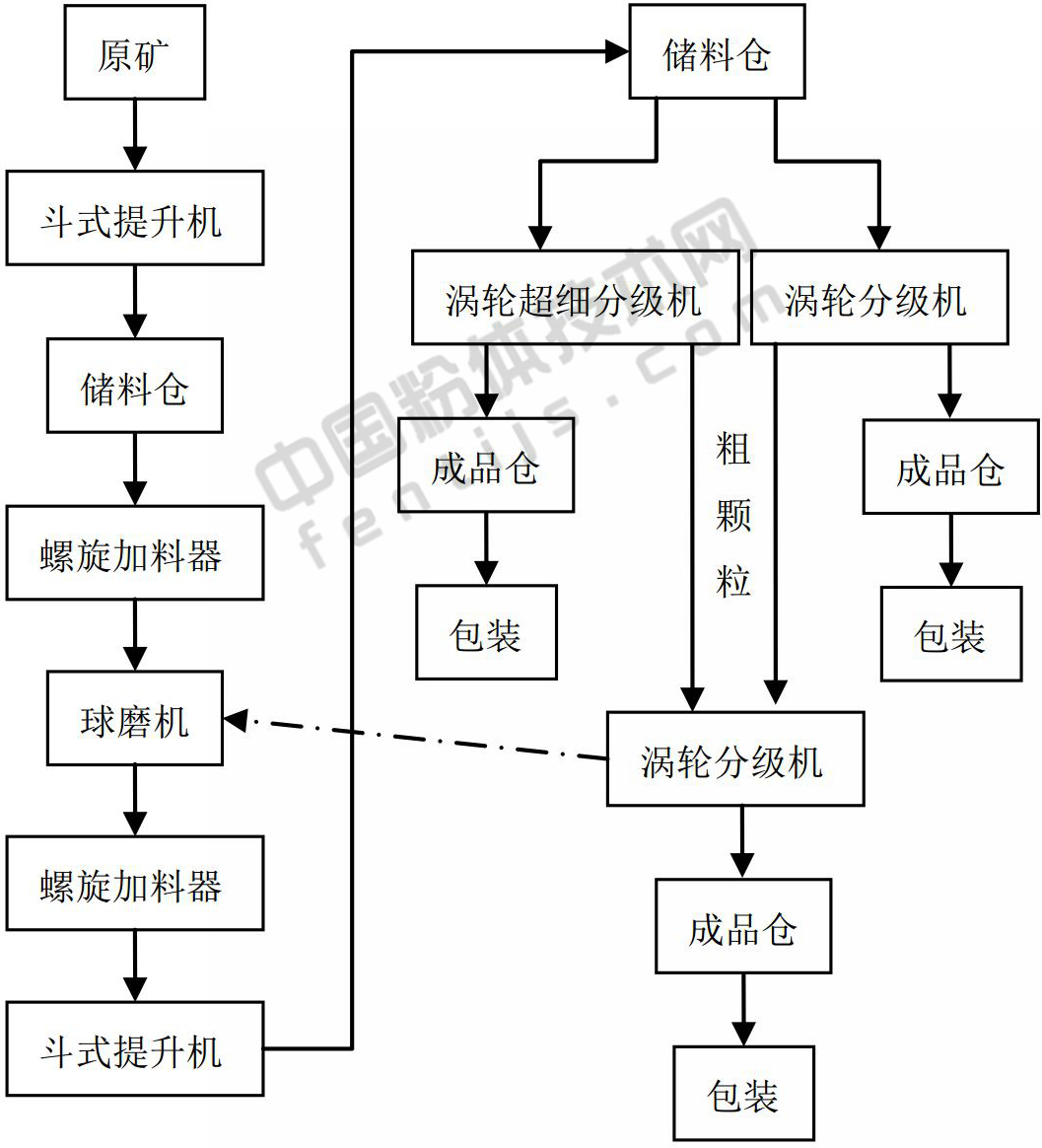一文了解碳酸钙超细粉碎典型工艺与装备！ 　　