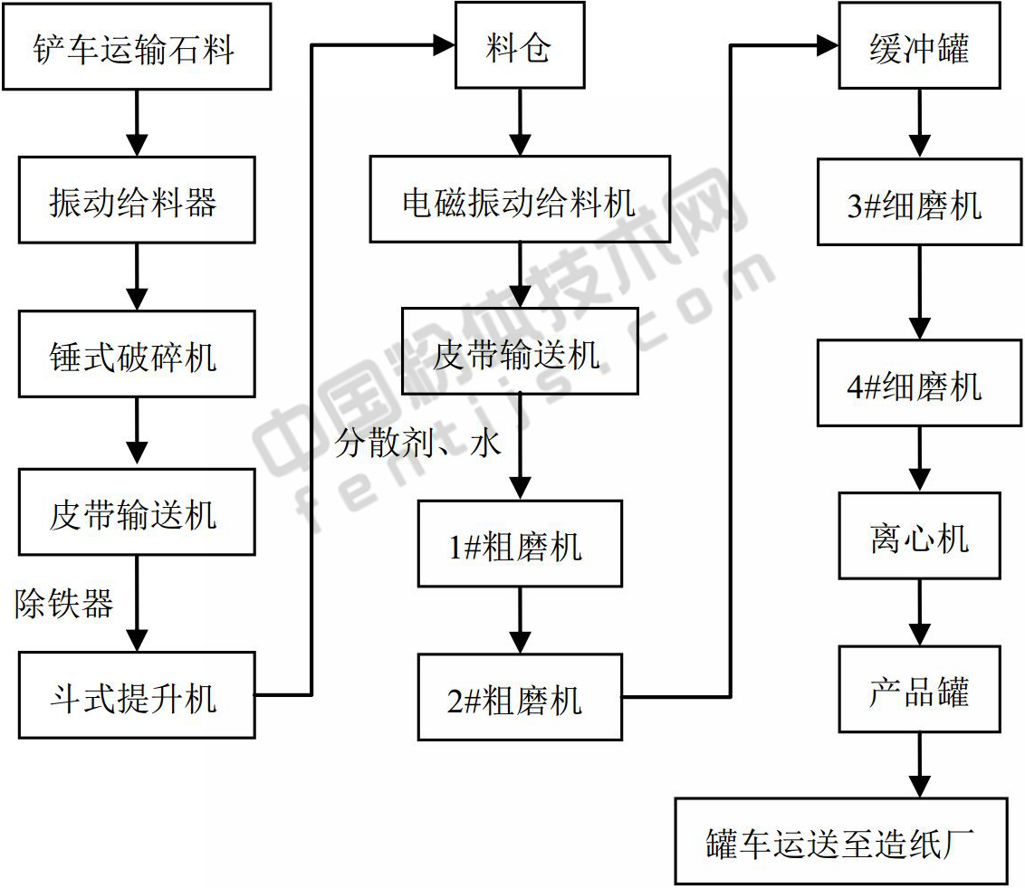 一文了解碳酸钙超细粉碎典型工艺与装备！ 　　
