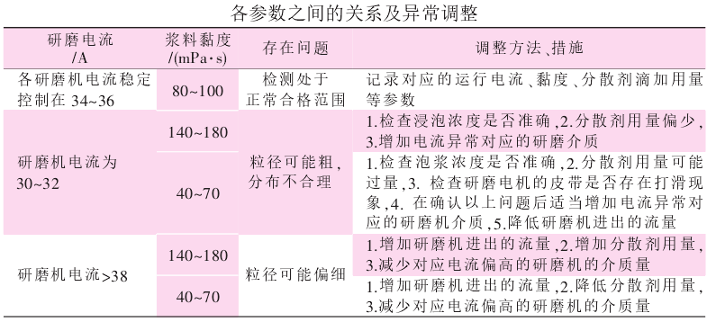 【技术】造纸用重质碳酸钙浆料指标要求及研磨工艺关键要点