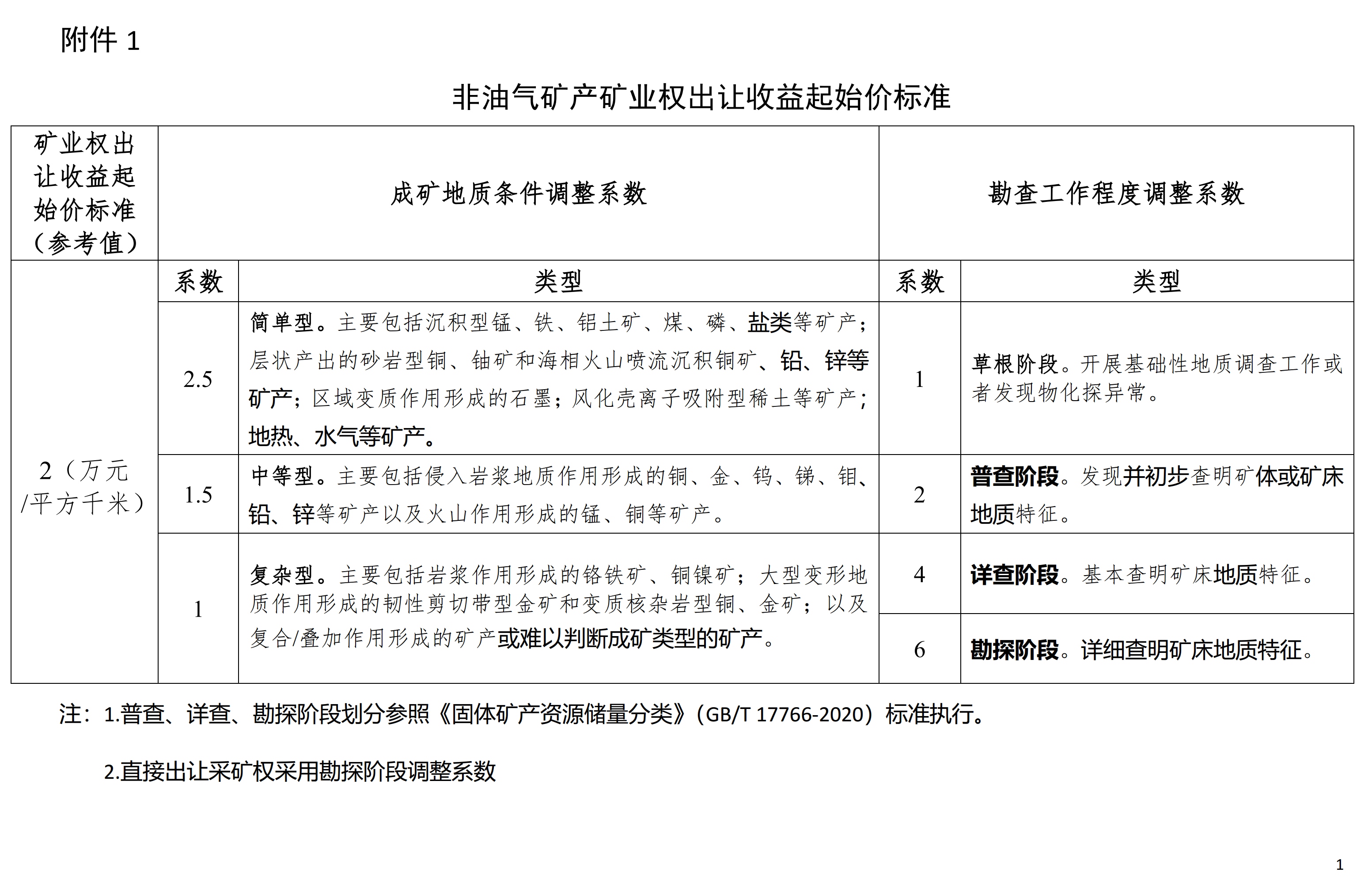 【政策】自然资源部出台矿业权出让指导意见，鼓励降低探矿权取得门槛 　　 　　