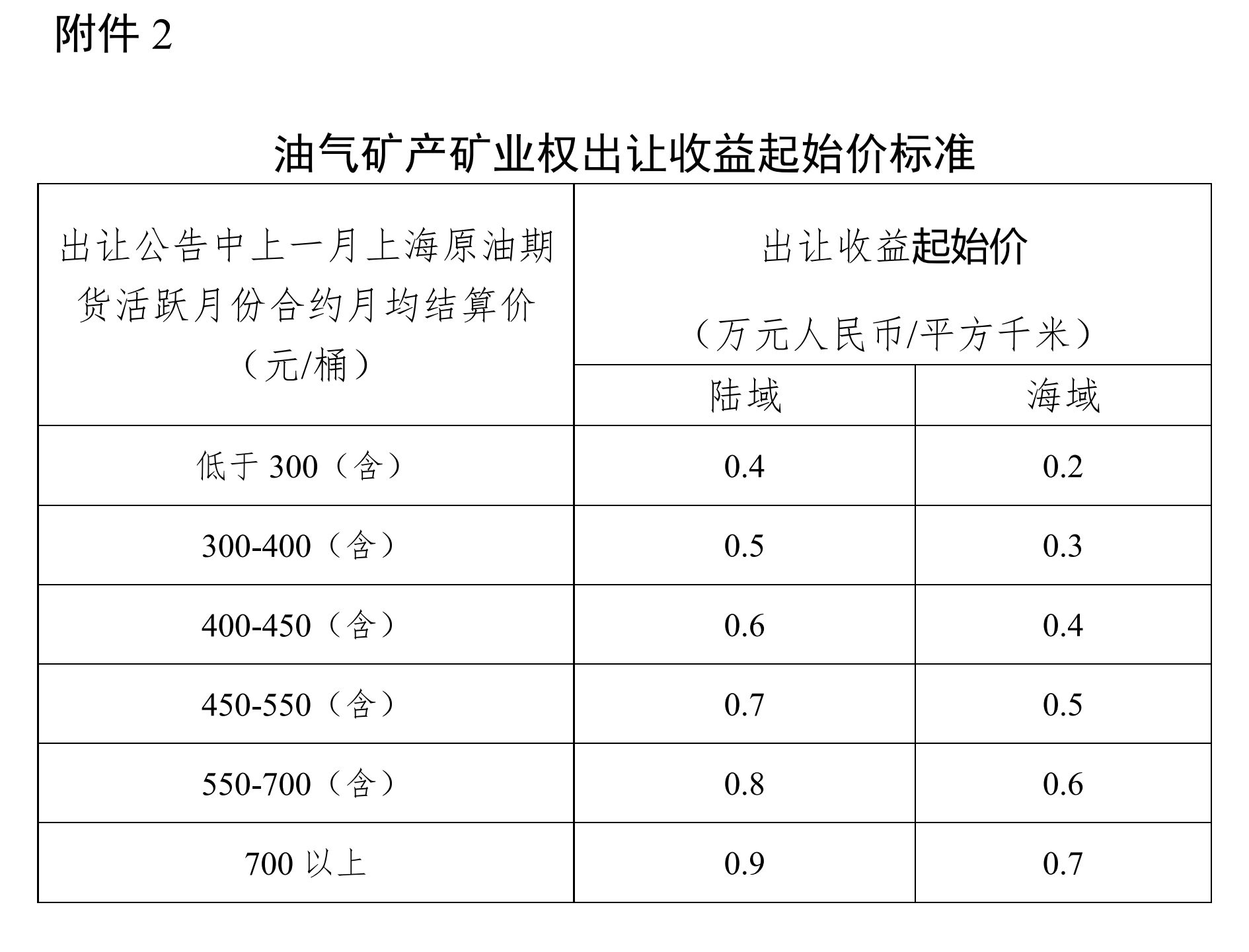 【政策】自然资源部出台矿业权出让指导意见，鼓励降低探矿权取得门槛 　　 　　
