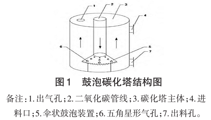 碳化塔种类与结构对碳酸钙质量的影响 　　