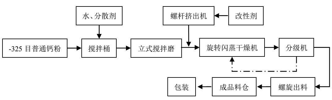 活性重质碳酸钙湿法生产工艺及技术要点