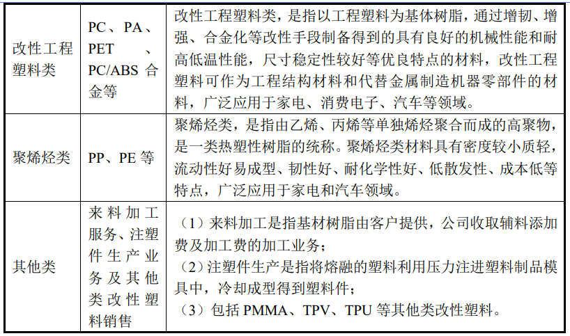 富恒新材北交所上市，拟5亿元投建高性能改性塑料智造基地项目（一期） 　　