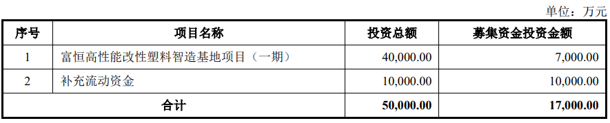 富恒新材北交所上市，拟5亿元投建高性能改性塑料智造基地项目（一期） 　　