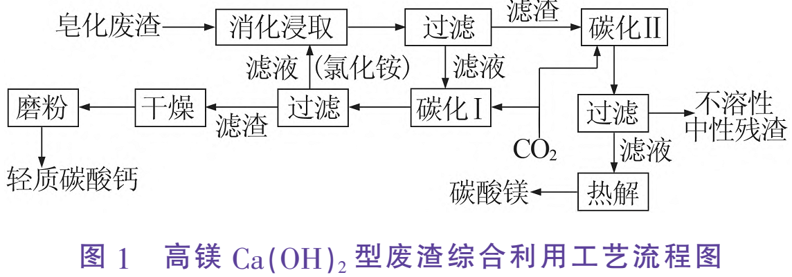 【技术】一文了解电石渣、磷尾矿等含钙镁废渣制备碳酸钙技术
