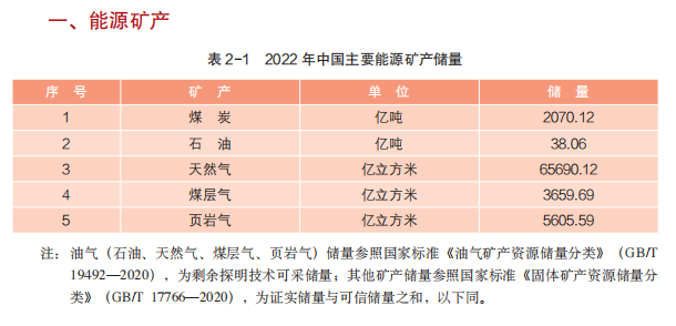 《中国矿产资源报告（2023）》发布，新发现矿产地132处 　　 　　