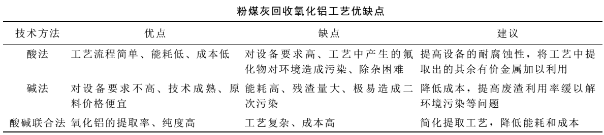 【技术】一文了解粉煤灰提铝技术及研究进展 　　
