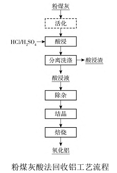 【技术】一文了解粉煤灰提铝技术及研究进展