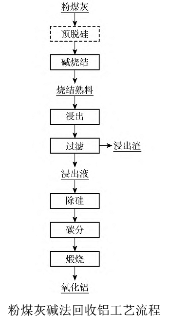 【技术】一文了解粉煤灰提铝技术及研究进展 　　