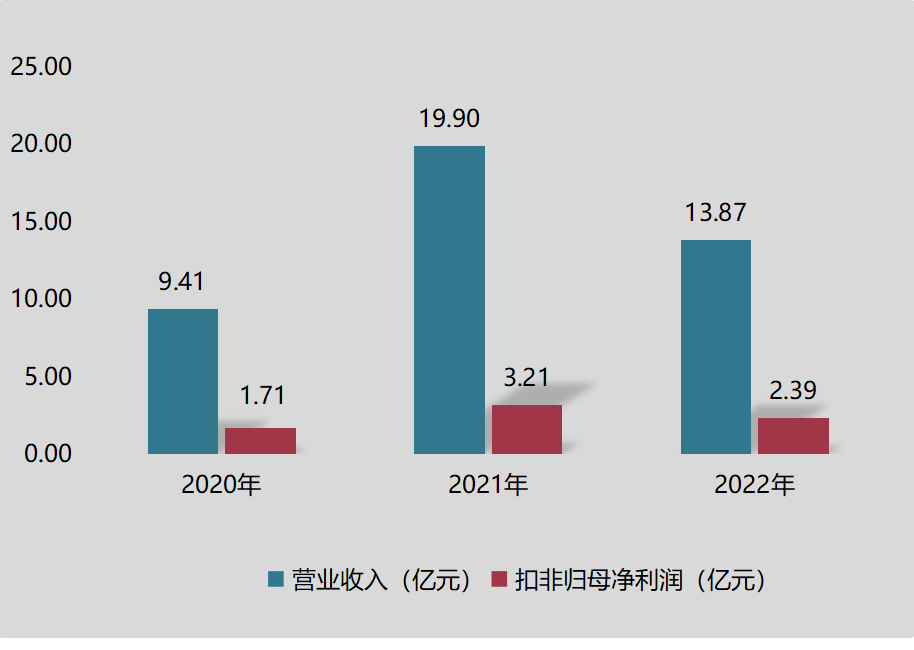 麦加芯彩主板上市，拟新建年产七万吨高性能涂料项目 　　