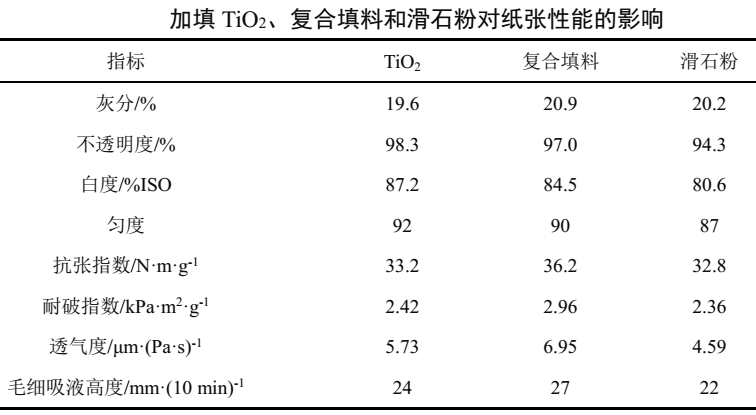 【技术】二氧化钛/滑石粉复合填料的制备及在装饰原纸中的应用 　　