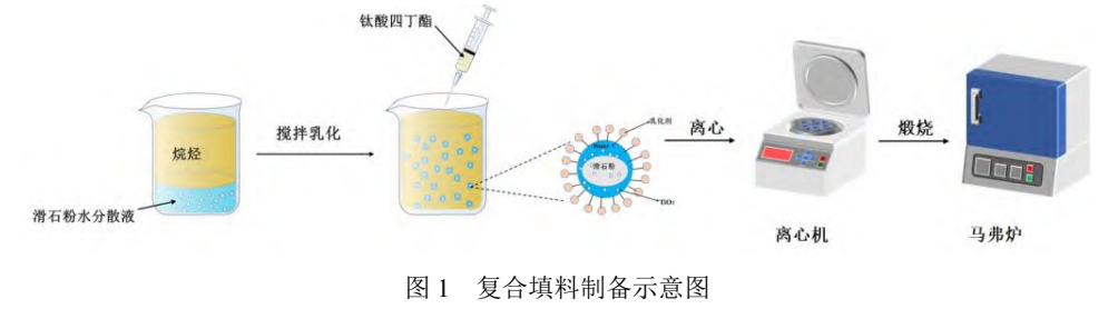 【技术】二氧化钛/滑石粉复合填料的制备及在装饰原纸中的应用