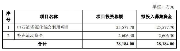 【项目】新金路拟募资新建40万吨/年利用电石渣生产氢氧化钙项目！ 　　 　　