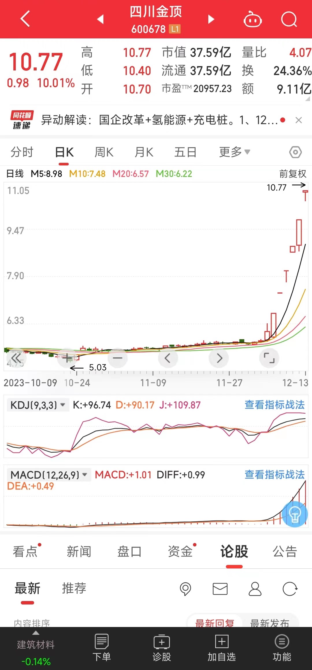 【资讯】石灰石受资本追捧,四川金顶连收6个涨停板!