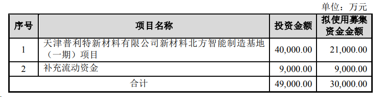 【项目】普利特拟投建天津项目，提高改性塑料产能！ 　　