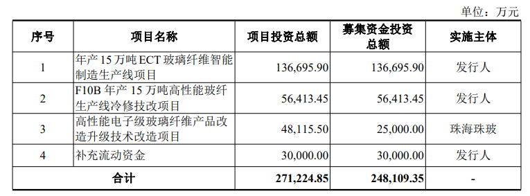 国际复材上市，拟投建年产15万吨ECT玻璃纤维智能制造生产线项目！ 　　