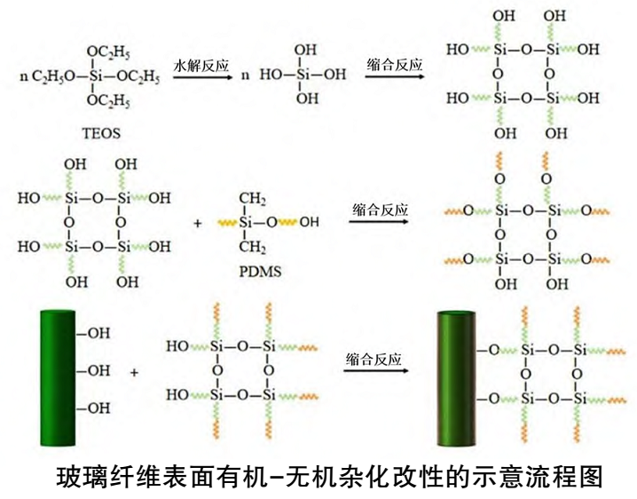 【技术】玻璃纤维表面化学接枝改性技术及研究进展 　　