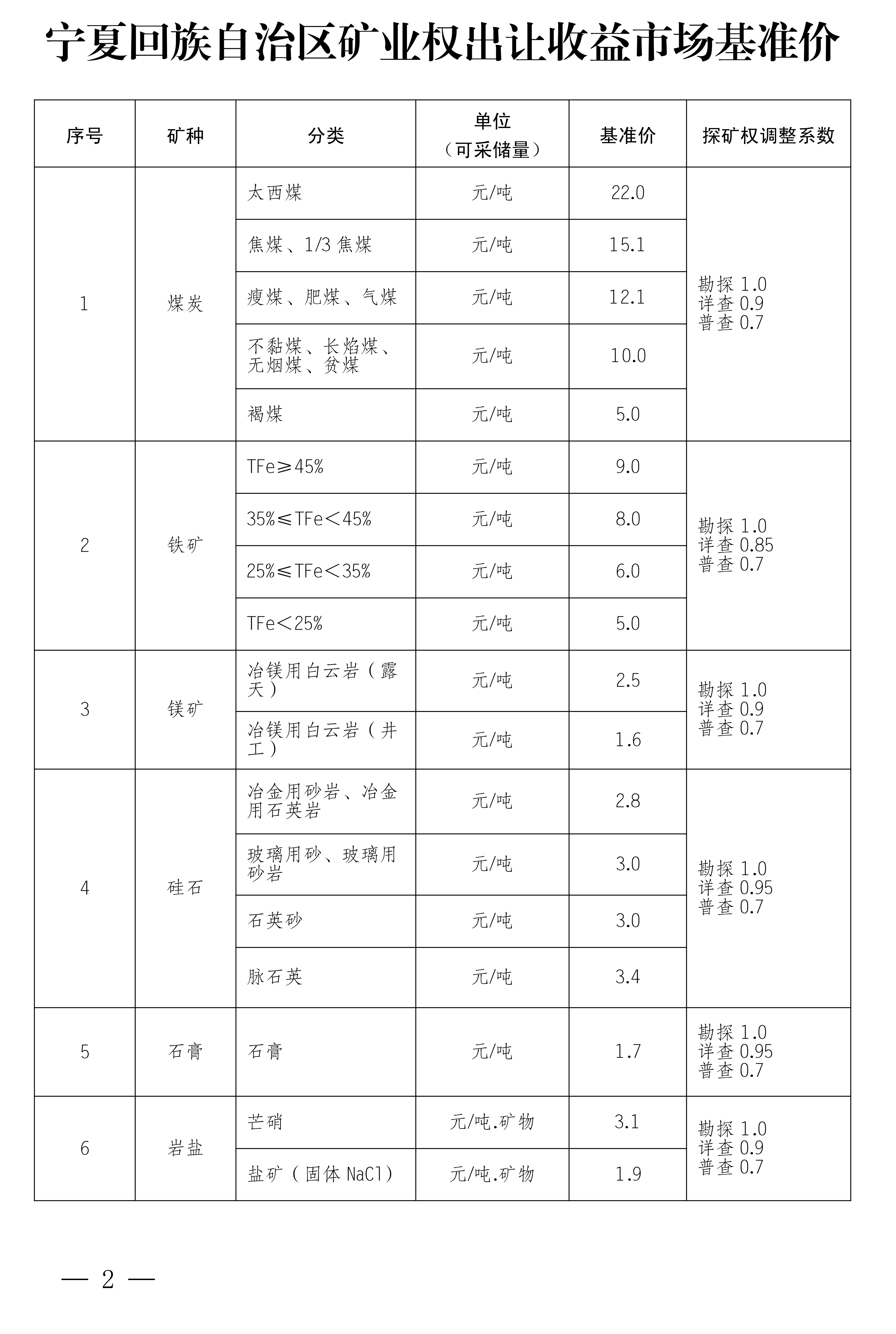 宁夏发布14种矿业权出让收益市场基准价，看看哪种矿最值钱？ 　　 　　