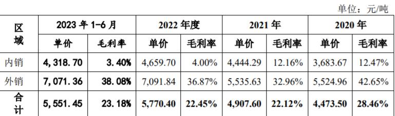 二氧化硅产能全国第三，冲IPO 　　 　　