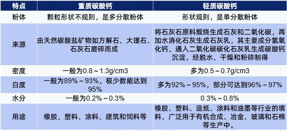 重质碳酸钙市场概况：2254万吨，竞争激烈 　　