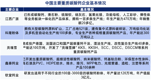 重质碳酸钙市场概况：2254万吨，竞争激烈 　　