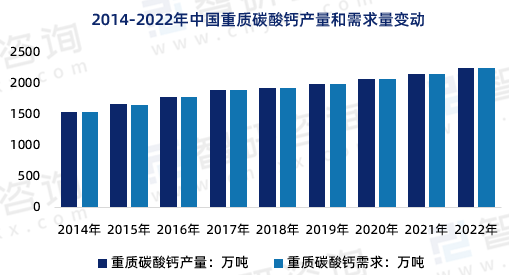 重质碳酸钙市场概况：2254万吨，竞争激烈 　　