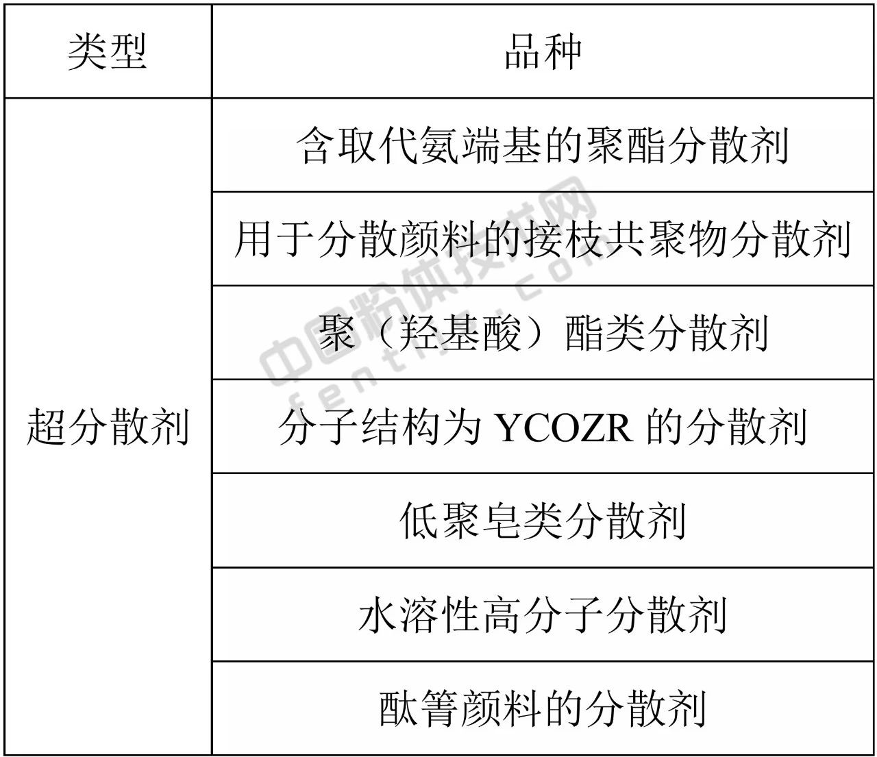 要强调的是，表面改性剂配方（品种、用量和用法）具有针对性很强，即具有一把钥匙开一把锁的特点。因此，在选择表面改性剂时，应尽可能选择能与粉体颗粒表面进行化学反应或化学吸附的表面改性剂，同时，还必须考虑粉体原料的性质、产品用途、产品质量标准或要求、改性工艺以及成本、环保等因素。