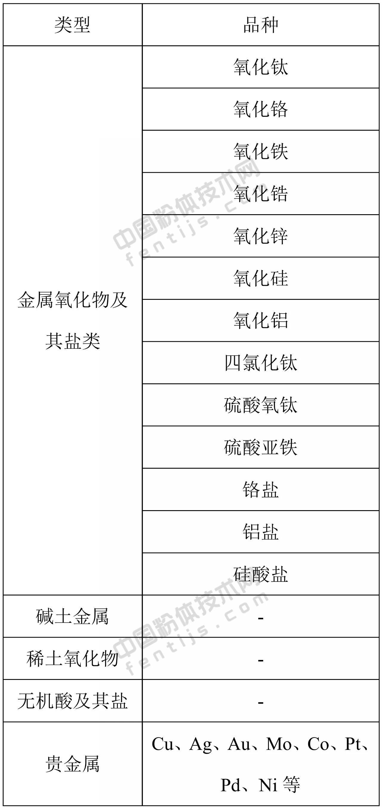 要强调的是，表面改性剂配方（品种、用量和用法）具有针对性很强，即具有一把钥匙开一把锁的特点。因此，在选择表面改性剂时，应尽可能选择能与粉体颗粒表面进行化学反应或化学吸附的表面改性剂，同时，还必须考虑粉体原料的性质、产品用途、产品质量标准或要求、改性工艺以及成本、环保等因素。