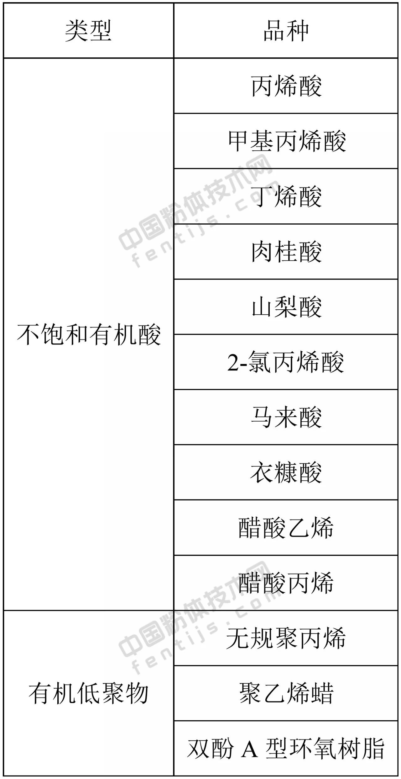 要强调的是，表面改性剂配方（品种、用量和用法）具有针对性很强，即具有一把钥匙开一把锁的特点。因此，在选择表面改性剂时，应尽可能选择能与粉体颗粒表面进行化学反应或化学吸附的表面改性剂，同时，还必须考虑粉体原料的性质、产品用途、产品质量标准或要求、改性工艺以及成本、环保等因素。