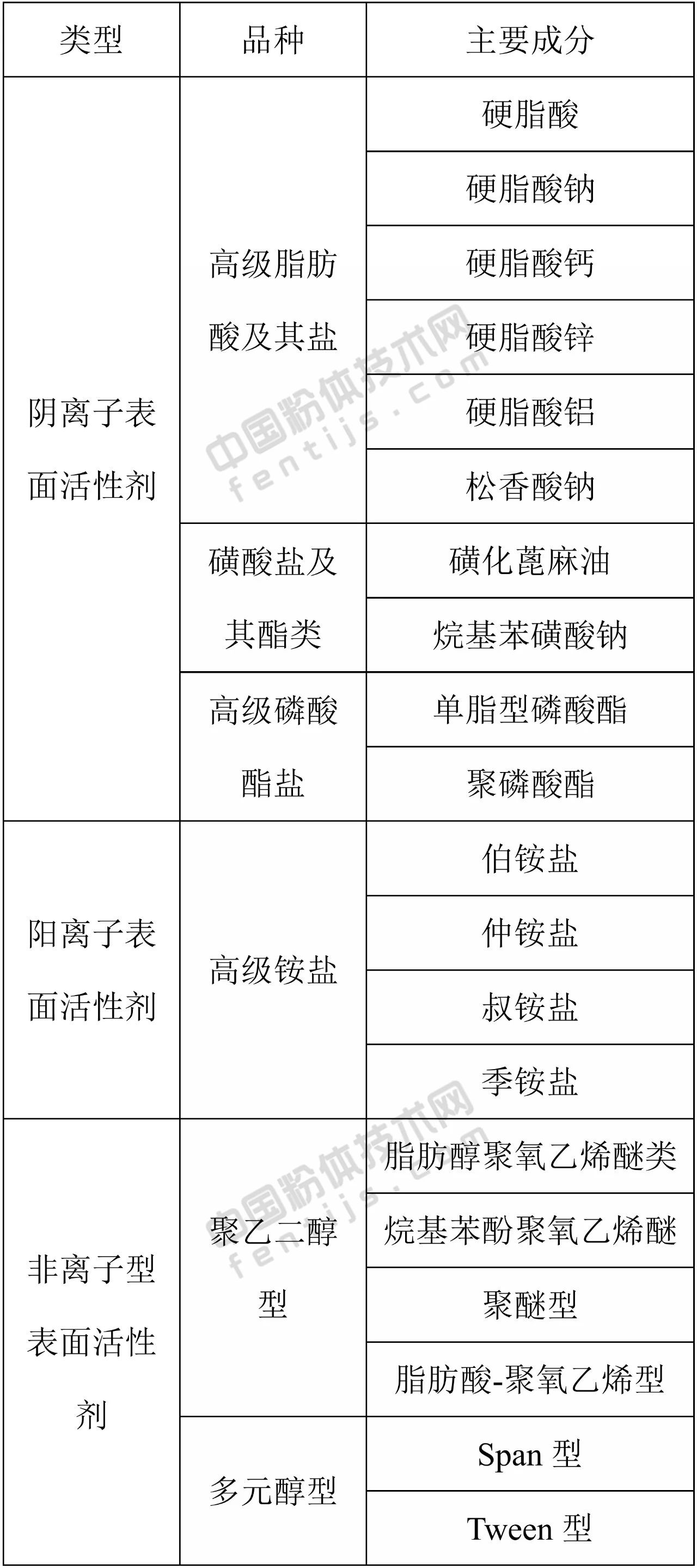 要强调的是，表面改性剂配方（品种、用量和用法）具有针对性很强，即具有一把钥匙开一把锁的特点。因此，在选择表面改性剂时，应尽可能选择能与粉体颗粒表面进行化学反应或化学吸附的表面改性剂，同时，还必须考虑粉体原料的性质、产品用途、产品质量标准或要求、改性工艺以及成本、环保等因素。
