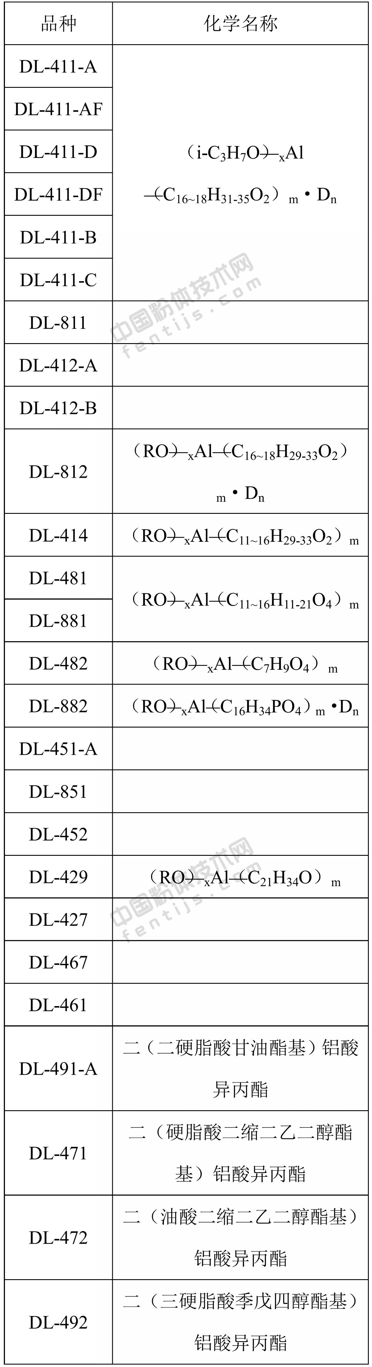要强调的是，表面改性剂配方（品种、用量和用法）具有针对性很强，即具有一把钥匙开一把锁的特点。因此，在选择表面改性剂时，应尽可能选择能与粉体颗粒表面进行化学反应或化学吸附的表面改性剂，同时，还必须考虑粉体原料的性质、产品用途、产品质量标准或要求、改性工艺以及成本、环保等因素。