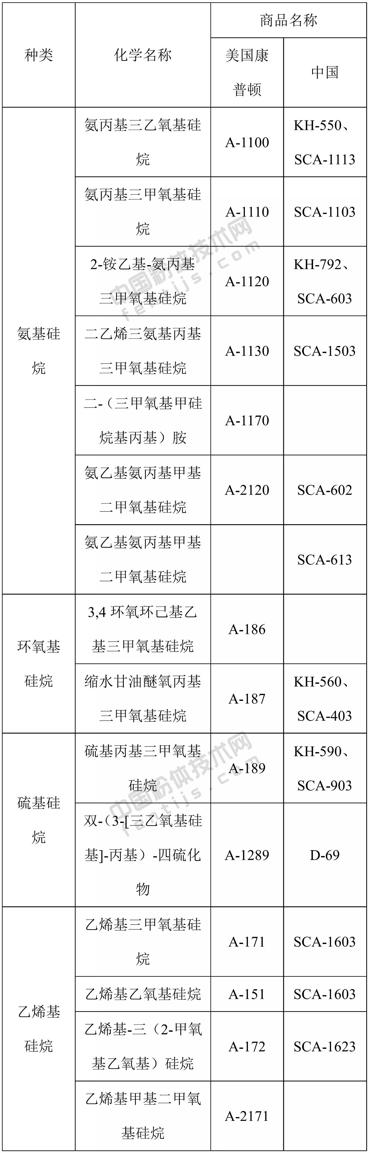 要强调的是，表面改性剂配方（品种、用量和用法）具有针对性很强，即具有一把钥匙开一把锁的特点。因此，在选择表面改性剂时，应尽可能选择能与粉体颗粒表面进行化学反应或化学吸附的表面改性剂，同时，还必须考虑粉体原料的性质、产品用途、产品质量标准或要求、改性工艺以及成本、环保等因素。